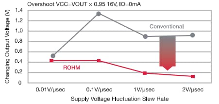 性能圖表 - ROHM Semiconductor 汽車級LDO穩壓器和電壓追蹤器